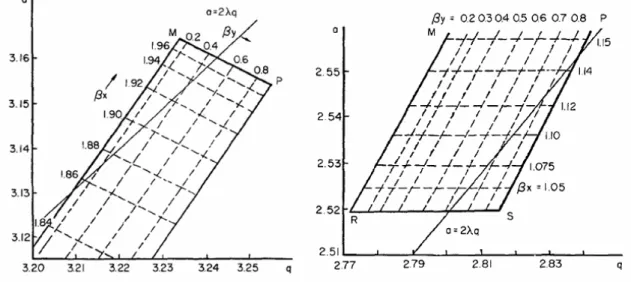 Figure 2-6:  Upper and lower corners of the second stability region [78] 