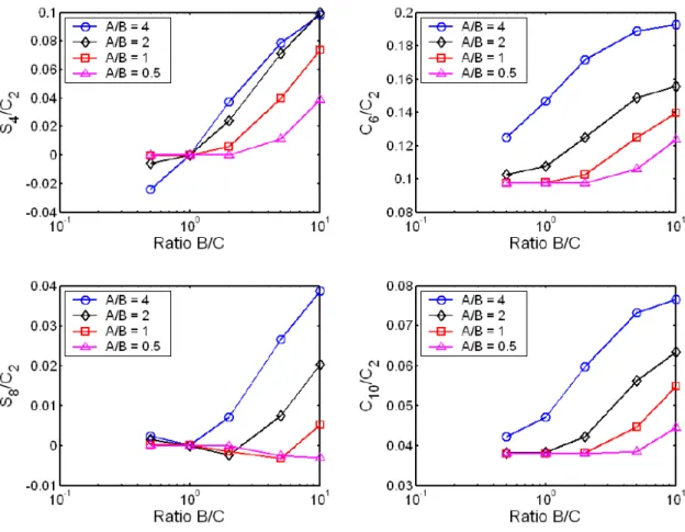 Figure 3-7:  Optimization results for electrode dimensions 