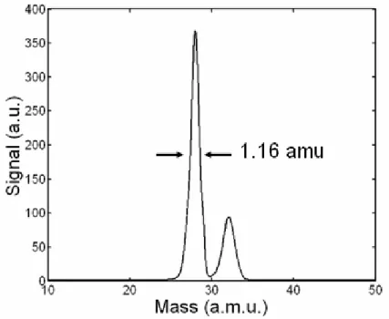 Figure 4-14:  Mass spectrum of air at 3.8 MHz in the first stability region 