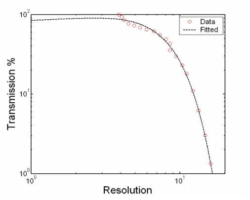 Figure 4-15:  Resolution versus transmission curve using argon at 2.95 MHz