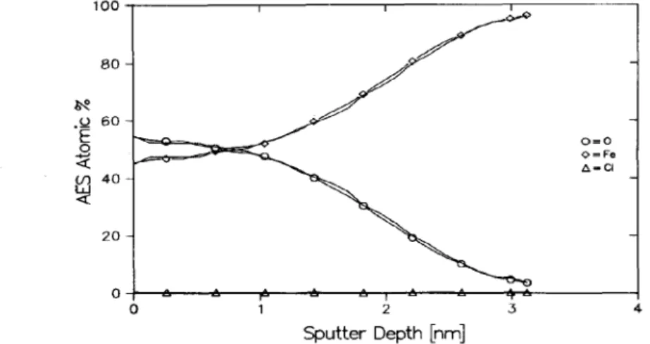 Fig. 3.  Auger depth profiles of passive films formed on Fe after passivation  at 0.0 V  in borate buffer with and  without OSM  Cl-