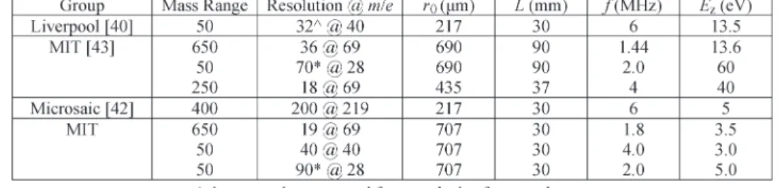 TABLE II