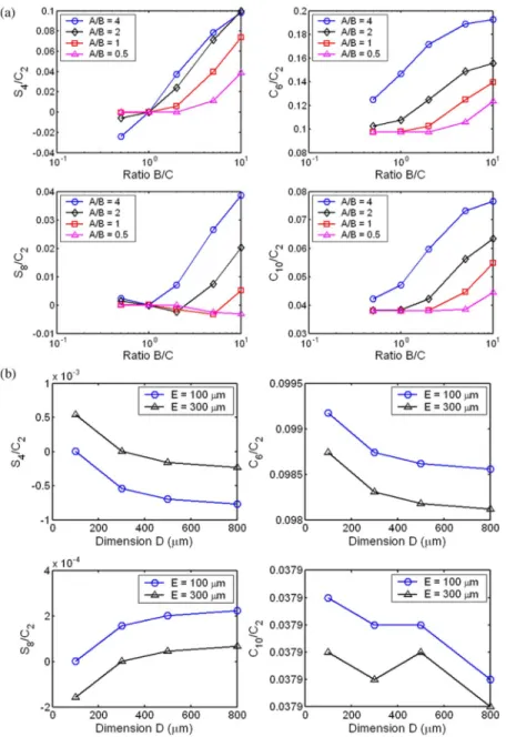 Fig. 3. (a) Coefficients for the multipole expansion with various A, B, and C. (b) Coefficients for the multipole expansion with A = B = C = 1 mm and various D and E.