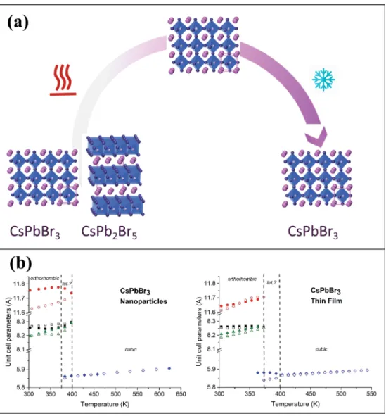 Fig. 3 (a) Schematic illustration of the process described in this work. On heating the CsPbBr 3 thin ﬁ lms to 623 K, the CsPb 2 Br 5 disappears and pure CsPbBr 3 remains when cooling down to room temperature