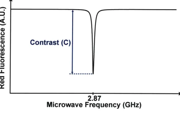 Figure  2-3:  The  red  fluorescence  intensity  of  the  NV  centers  at  varying  microwave frequency  (ODMR)  under  no  external  magnetic  field  bias.