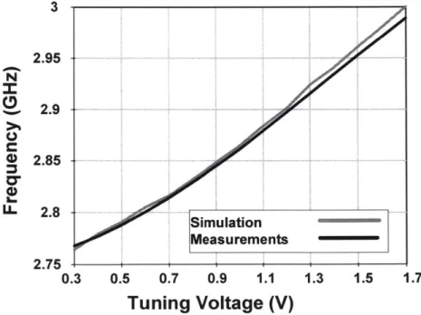 Figure  3-5:  The  simulated  and  measured  tuning  curve  of  the  on-chip  ring  VCO.