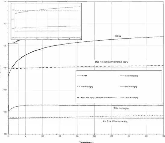 Fig. 3 - OCP (V/SCE) vs. time (minutes) ofH-free, pre-hydrogenated (0.5 h, 1 h, 8 h and 16 h) and pre-hydrogenated  +  heat­