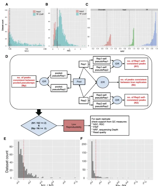 Figure 7. Analysis of ENCODE data sets using the quality control guidelines. (A–C) Thresholds and distribution of quality control metric values in human ENCODE transcription-factor ChIP-seq data sets