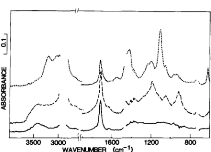 Fig.  1.  Infra-red spectra of polyethylene film.  All  spectra  o b t a i n e d   b y   s u b t r a c t i o n   o f   the  spectrum  for unoxidized  PE