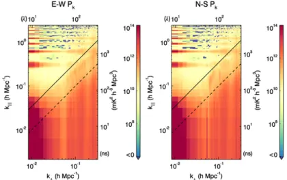 Figure 4. E-W ( left ) and N-S ( right ) cross-power spectra when foregrounds are excluded from the estimator