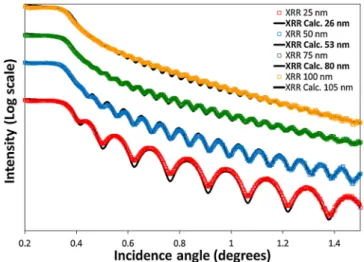 Fig. 1 shows the X-Ray Re ﬂ ectivity curves for samples with theo- theo-retical thicknesses of 25 nm, 50 nm, 75 nm and 100 nm