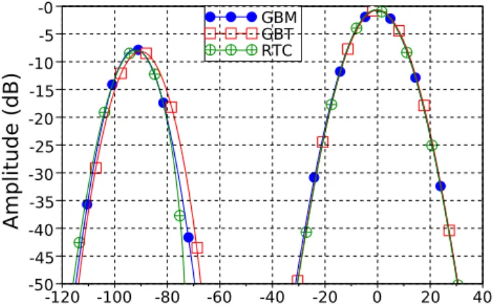 Fig. 8: Difference of GBM and GBT with RTC in the far field (dB).