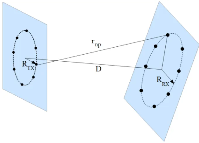 Fig. 2. Standard configuration for the transmission of waves with non-zero OAM.