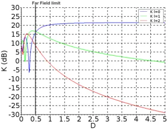Fig. 8. Test of the 1/D 2l+2 decreasing assumption.