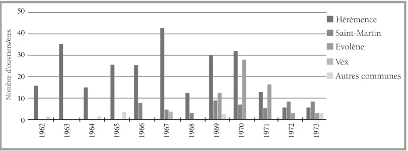 Tableau 2 : Répartition du personnel selon l’origine et l’année d’engagement (1962-1973)