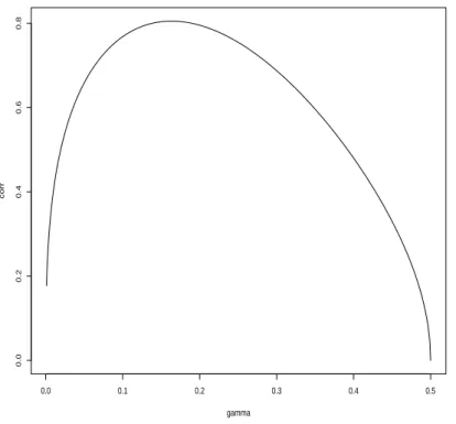 Figure 2: Correlation term corrp p γ τ n , r γ τ n q as a function of γ P p0, 1{2q.