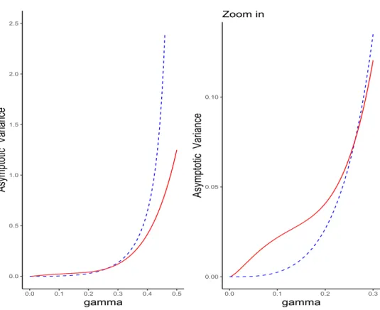 Figure 3: Asymptotic variances of ξ r τ n in dashed blue line and ξ p τ n p1q in solid red line, with γ P p0, 1{2q.