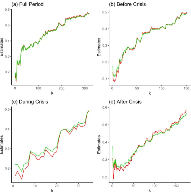 Figure 5: Plots of the Hill and expectHill estimates p γ 1´k{n and γ 1´k{n against various values of k, based on daily loss returns of the SPDR S&amp;P 500 ETF (SPY)