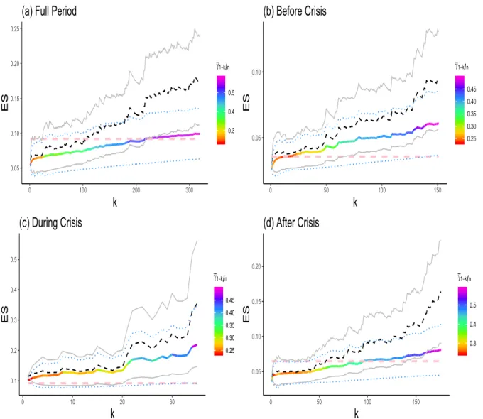 Figure 6: Plots of the ES estimates based on daily loss returns of the SPDR S&amp;P 500 ETF (SPY)