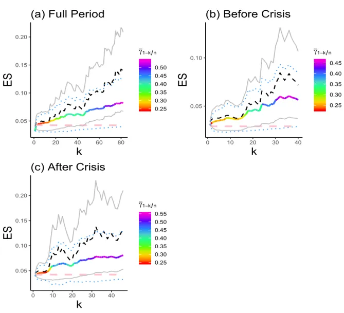 Figure 7: Plots of the ES estimates based on weekly loss returns of the SPDR S&amp;P 500 ETF (SPY)