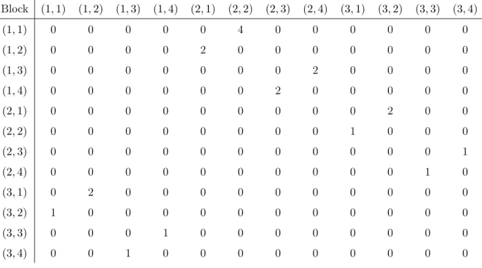 Table 2: Initial contingency table n zwz 0 w 0 (see Definition 2.1).