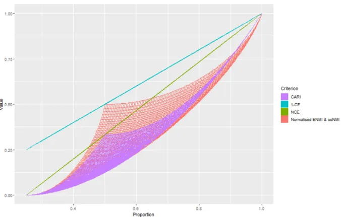 Figure 5: Evolution of CARI (in purple), 1 − CE (in blue), NCE (in green) and ENMI divided by 2, which is equal to coNMI (in red), according to the proportion of well classified cells for Configuration (7) and for (I, J ) = (100000, 100000).