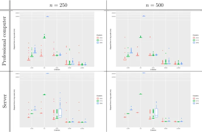Figure 7: Boxplot of the elapsed time computation in log scale in milliseconds, of CARI, ENMI and CE for different numbers of clusters, (H, L) ∈ {(5, 5), (7, 7), (9, 9)} and (I, J ) = (250, 250) observations (first column) and (I, J) = (500, 500) observati