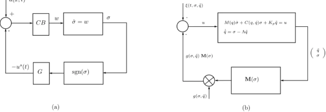 Figure 6: The closed-loop set-valued Lur’e system structure.