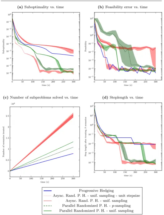 Fig. 4: Comparison of standard vs. randomized Progressive Hedging in a parallel set-up with 7 workers.