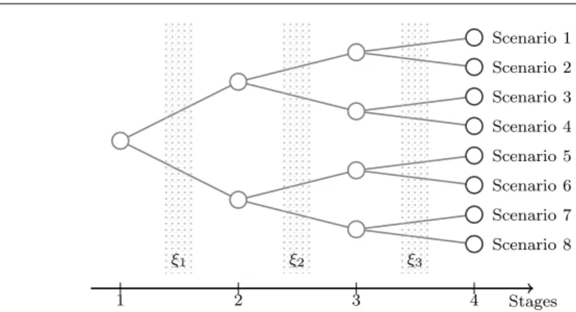 Fig. 1: Scenarios as the outcomes of a probability tree.