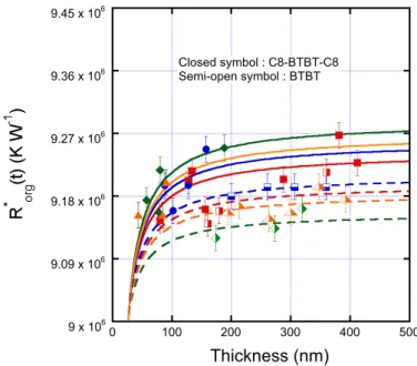 Figure 3. EﬀecHve constricHon thermal resistance   measured at the surface  of the organic ﬁlm for the C8-BTBT-C8 samples (closed symbols) and for the BTBT  samples (semi-open symbols)