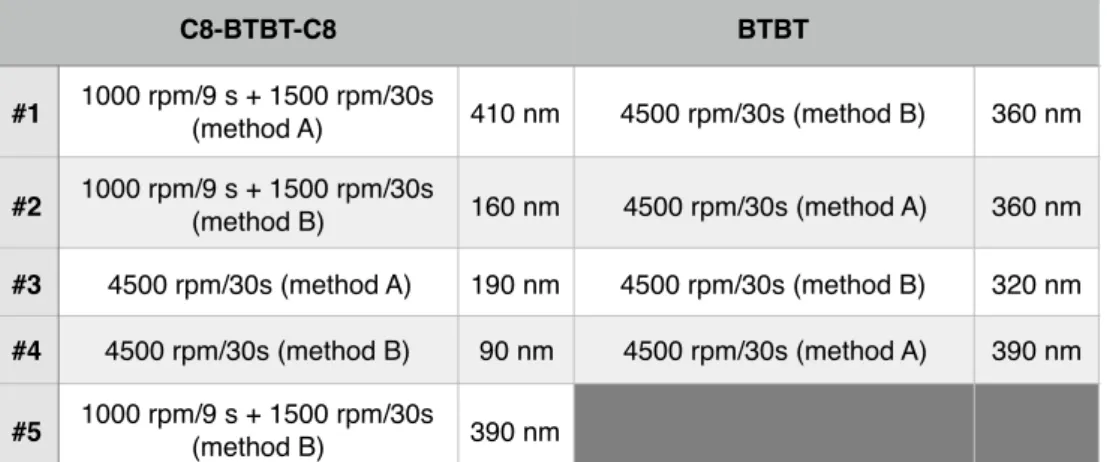 Table S1. Spin-coaHng parameters and maximum ﬁlm thickness (rounded to the   unit) esHmated from AFM measurements