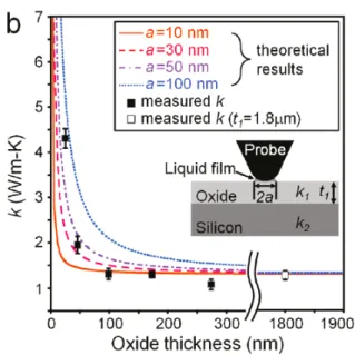 Figure S4. VariaHon of the measured thermal conducHvity of a silicon substrate  covered by a ﬁlm of SiO 2  with various thickness (Reprinted with permission from  Kim, K.; Chung, J.; Hwang, G.; Kwon, O.; Lee, J