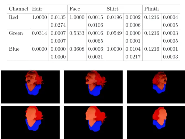 Table 1. Variances of the estimated albedos inside each of the four homogeneous parts of the colored 3D-model used for the tests of Fig