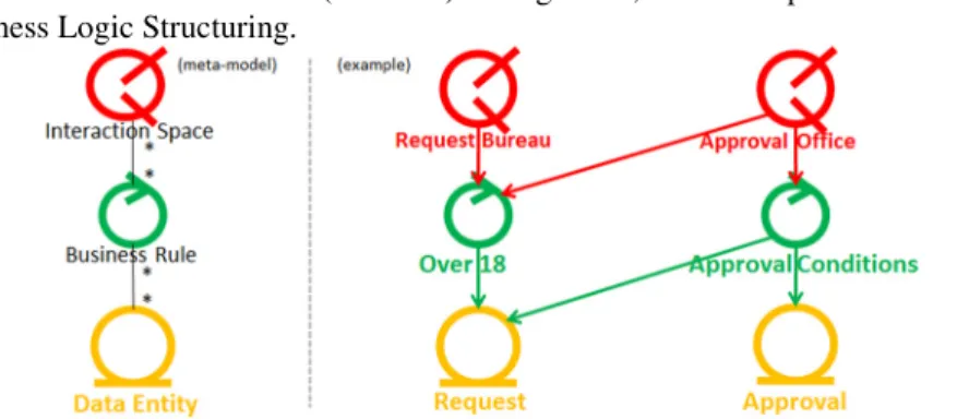 Figure 5 presents the meta-model concerning the relation between BRs, IS and DEs, in  relations  of  many  to  many