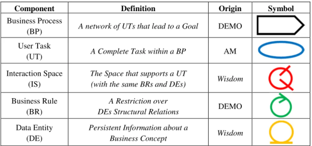 Table 2. Enterprise Structure components definition, origin and symbol. 