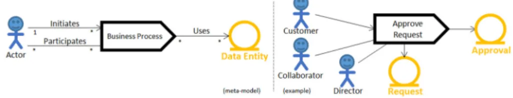 Fig. 2. Business Process Model meta-model, and BP Model example. 