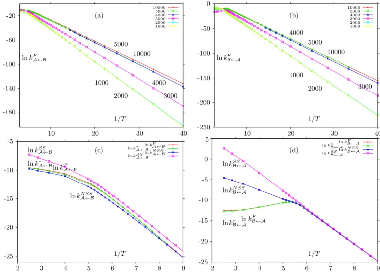 FIG. 4. Results for the LJ 38 cluster. (a) and (b) show the rate constants obtained from graph transformation, k A←B F and k B←AF , for databases with 1000, 2000, 3000, 4000, 5000, and 10,000 minima, as marked, which contain 345, 893, 1481, 2677, 3963, and