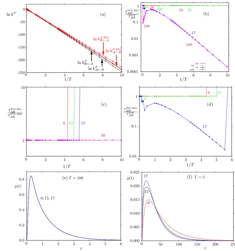 FIG. 8. Comparison of rate constants, MFPT and first passage time distributions calculated using free energy regrouping for the model landscape depicted in Figure 1a