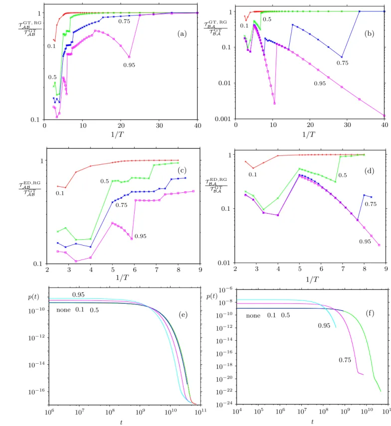 FIG. 10. Comparison of the MFPT and first passage time probability distributions calculated using free energy regrouping for LJ 38 with ∆G RG = 0.1, 0.5, 0.75, and 0.95, as marked