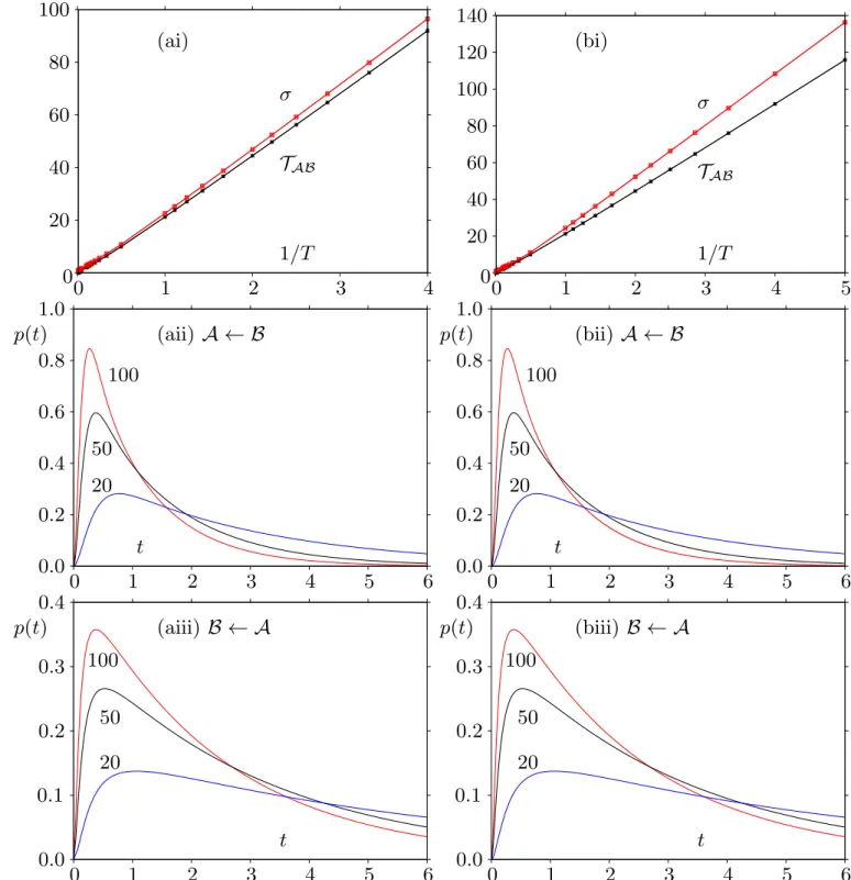 FIG. 2. Statistics of first passage times for the two model landscapes illustrated in Figure 1 panels (a) and (b), which correspond to the results on the left and right in this figure, respectively