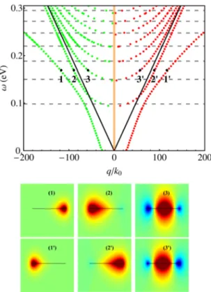 FIG. 3. Guided modes in freestanding MDS ribbons. Ribbon width is assumed to be w = 100 nm