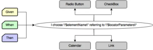 Fig.  6  shows how a Behavioral Property (behavior of graphical components) is  mapped to Interaction Elements (presentation of graphical components) of the  ontol-ogy