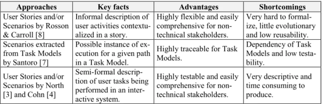 Table 1. Approaches for describing User Stories and Scenarios 