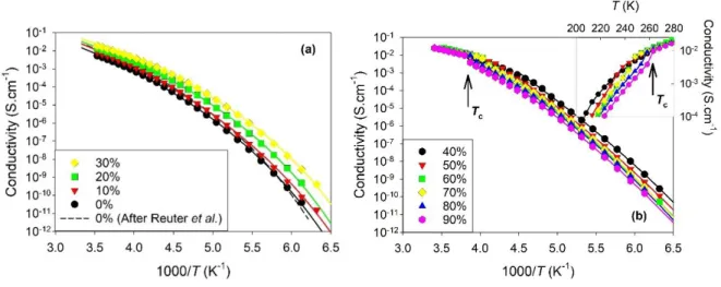 FIG.  3.  Temperature  dependence  of  the  conductivity  of  aqueous  mixtures  of  ethaline  in  Arrhenius representation for different values of the water mass fraction W