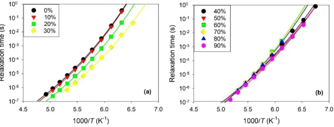 FIG.  5.  Temperature  dependence  of  the  relaxation  time  of  aqueous  mixtures  of  ethaline  in  Arrhenius representation for different values of the water mass fraction  W