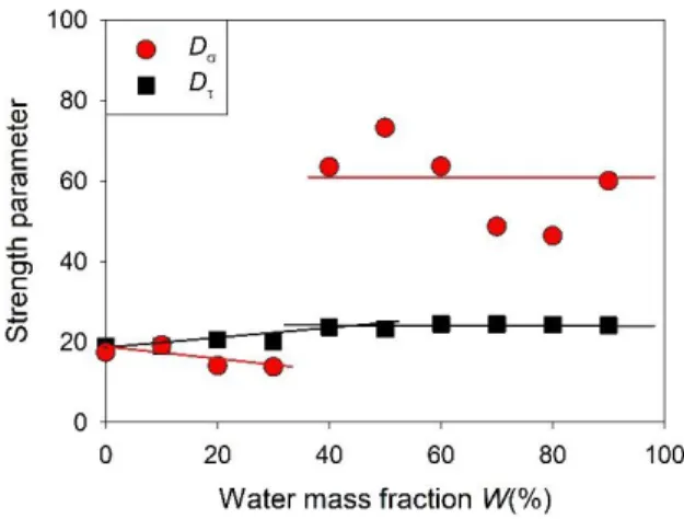 FIG.  7.  Dependence  on  the  water  mass  fraction  of  the  strength  parameter  of  the  dipolar  relaxation (circle) and the ionic conductivity (square) of ethaline aqueous mixtures