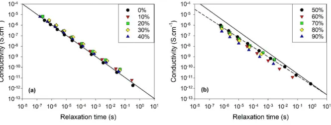 FIG.  8.  Dependence  of  the  ionic  conductivities  on  their  reorientational  relaxation  times  of  aqueous mixtures of ethaline as a function of the water mass fraction