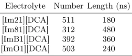 TABLE I. The number of ion pairs and trajectory length for each electrolyte.