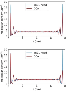 FIG. 3. Distributions of COM of different fragments along z direction in the [Im21][DCA] system under 0 V (upper plot) and 2 V (lower plot).